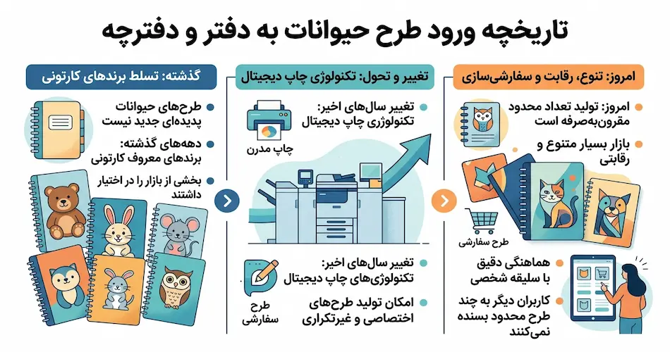 نگاهی کوتاه به تاریخچه ی ورود طرح حیوانات به دفتر و دفترچه
