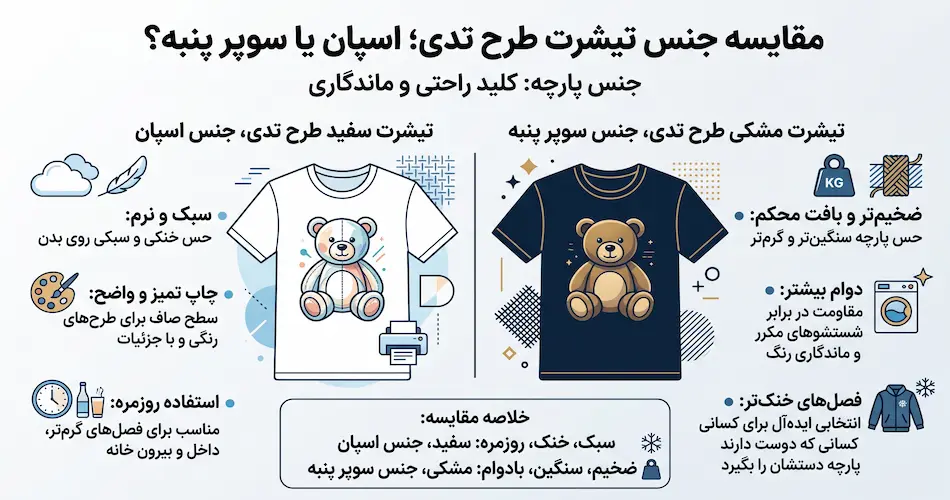 جنس تیشرت طرح تدی؛ اسپان یا سوپر پنبه؟