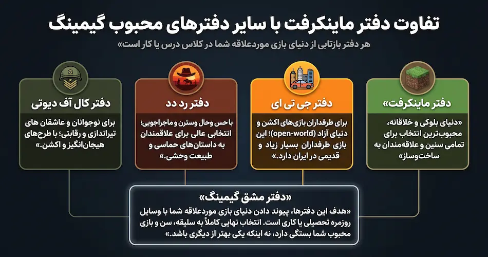 تفاوت دفتر ماینکرفت با سایر دفترهای محبوب گیمینگ
